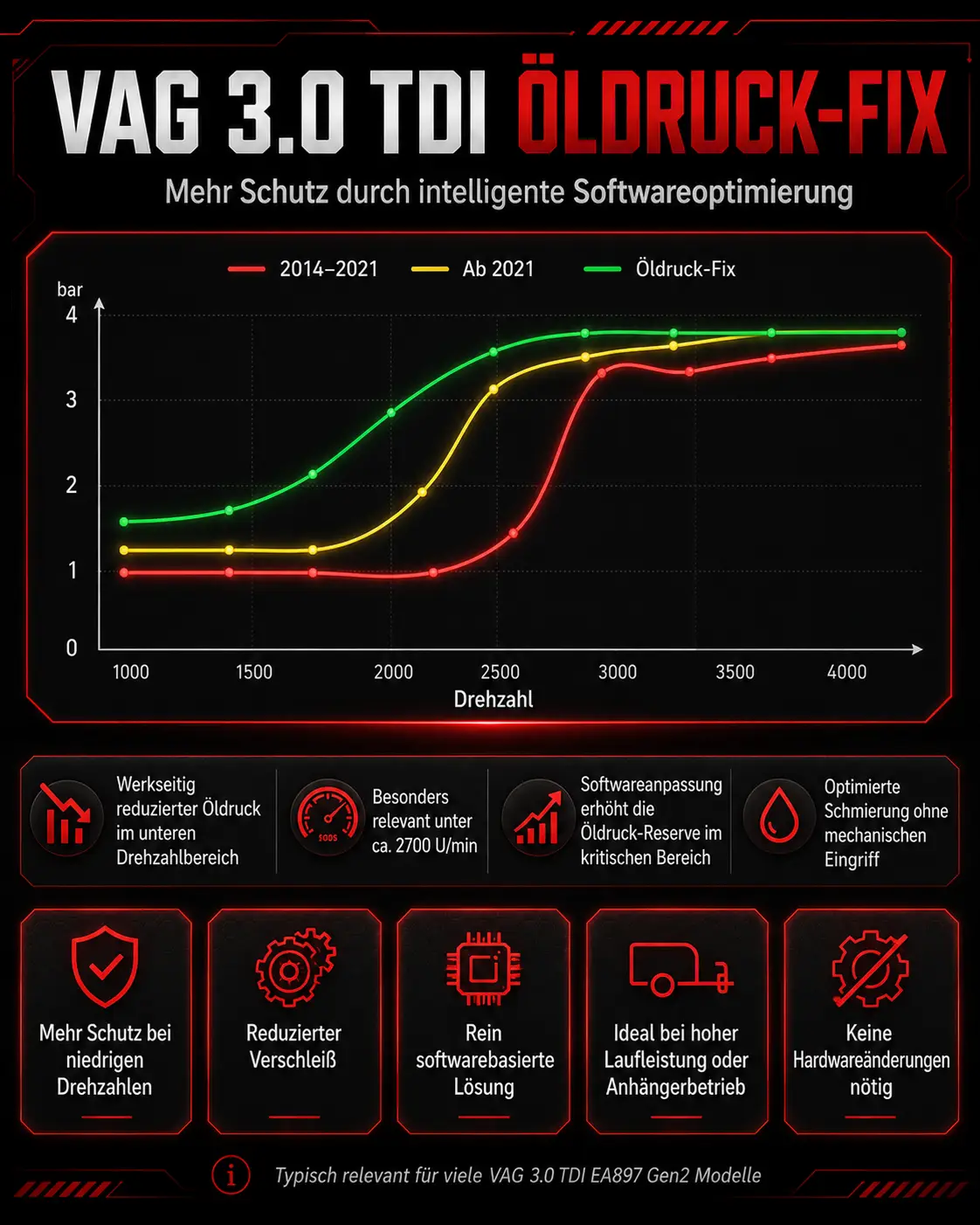 VAG Öldruckprüfung und Softwarelösung bei SL Performance