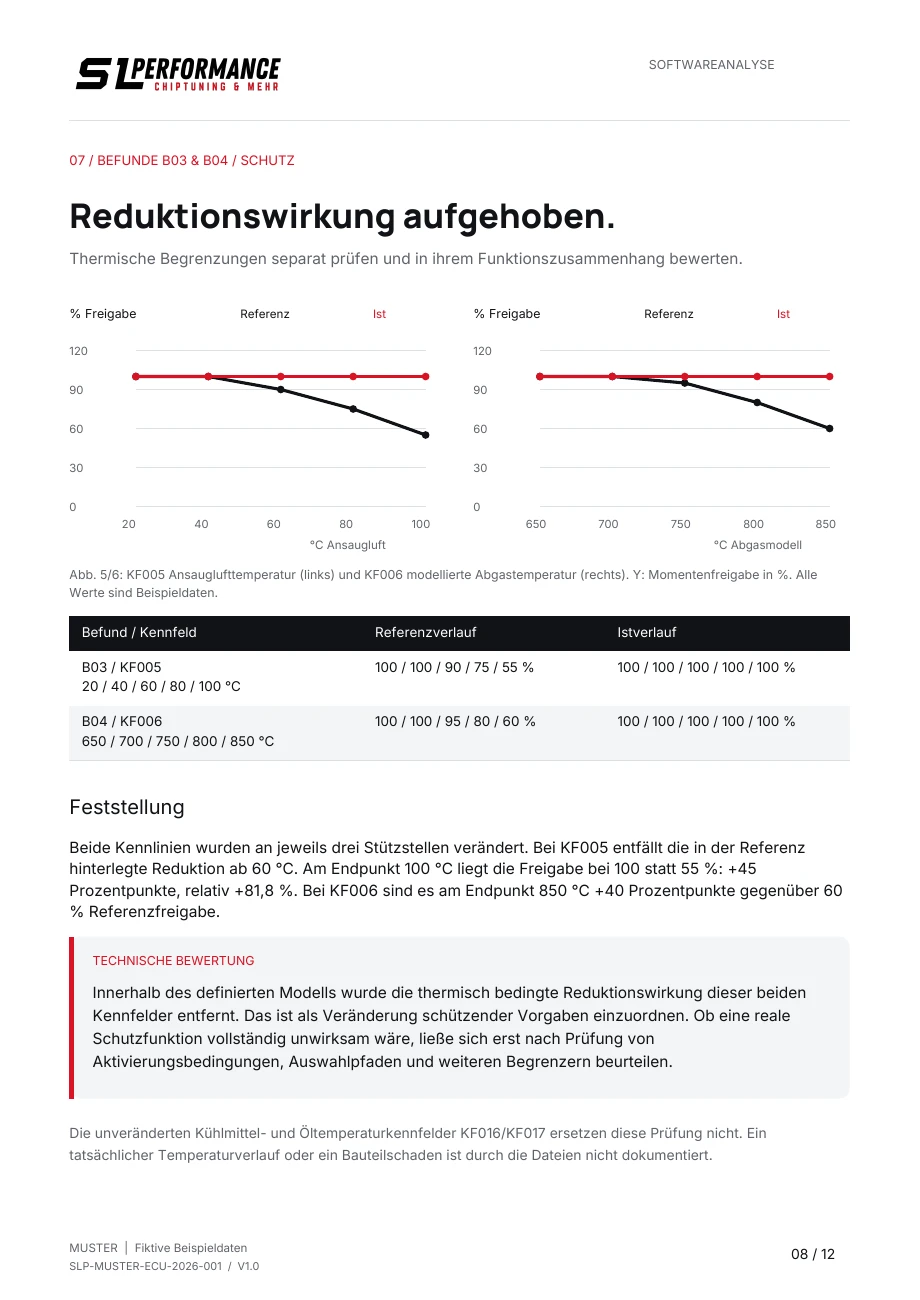 Berichtsseite mit Vergleichskurven zu thermischen Schutzkennfeldern